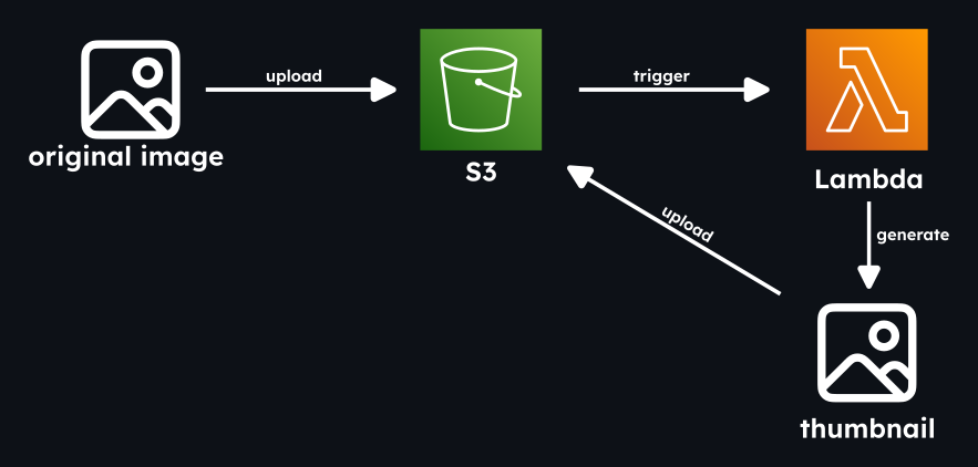 AWS Architecture